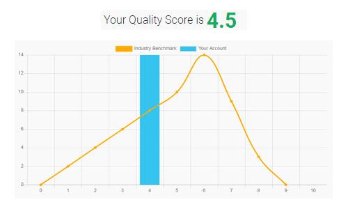 Quality Score Optimization